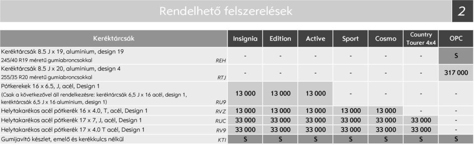 5, J, acél, Design 1 (Csak a következővel áll rendelkezésre: keréktárcsák 6,5 J x 16 acél, design 1, 13 13 13 keréktárcsák 6,5 J x 16 alumínium, design 1) Helytakarékos acél