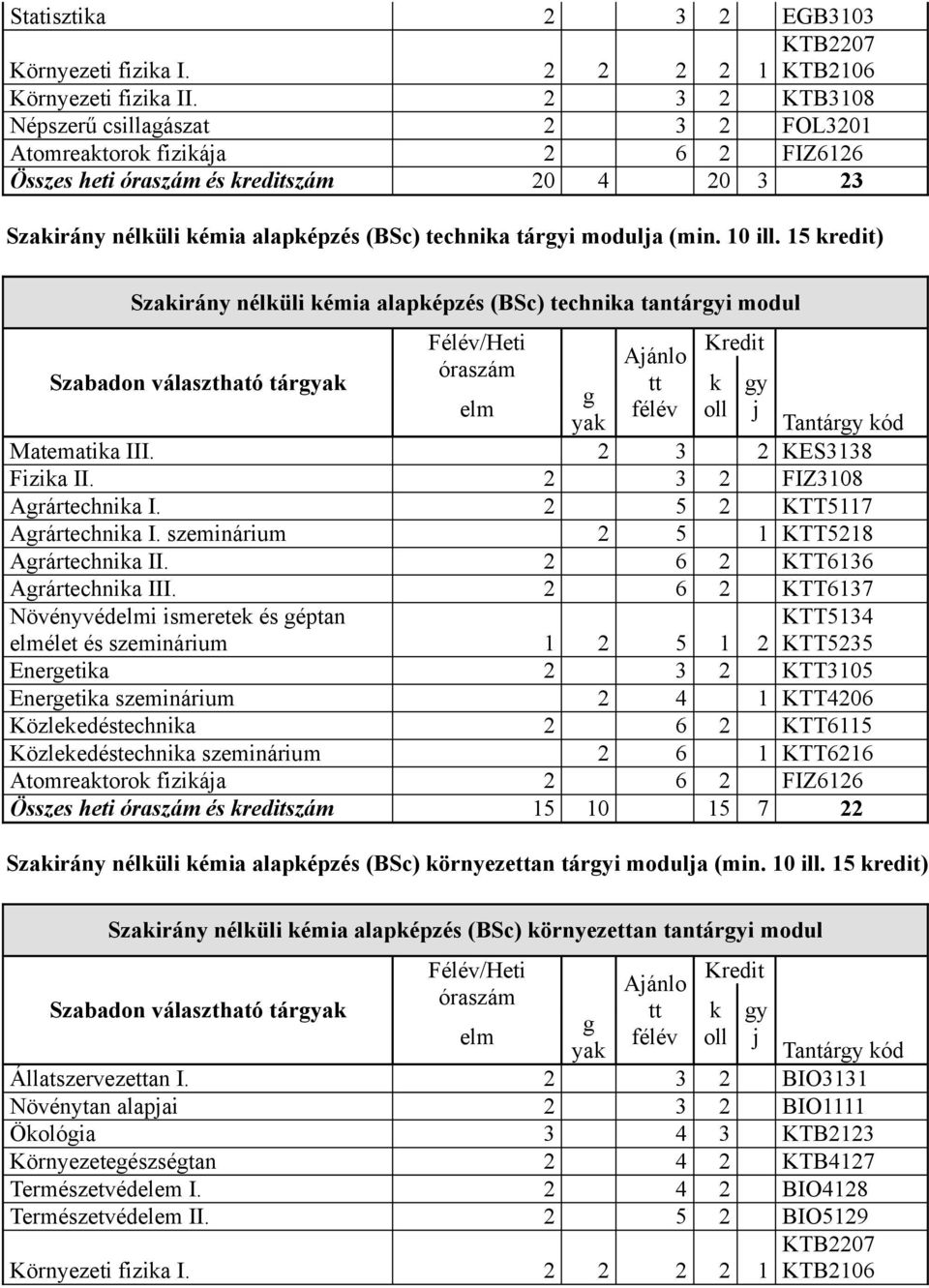 15 redit) Szairány nélüli émia alapépzés (BSc) technia tantáryi modul Szabadon választható tár Matematia III. 2 3 2 KES3138 Fizia II. 2 3 2 FIZ3108 Arártechnia I. 2 5 2 KTT5117 Arártechnia I.