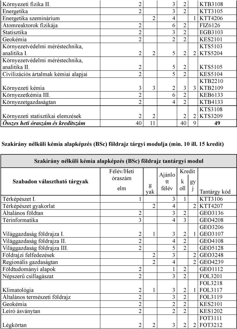 2 2 5 2 2 KTS5103 KTS5204 Környezetvédi méréstechnia, analitia II. 2 5 2 KTS5105 Civilizációs ártalma émiai alapai 2 5 2 KES5104 Környezeti émia 3 3 2 3 3 KTB2210 KTB2109 Környezetémia III.
