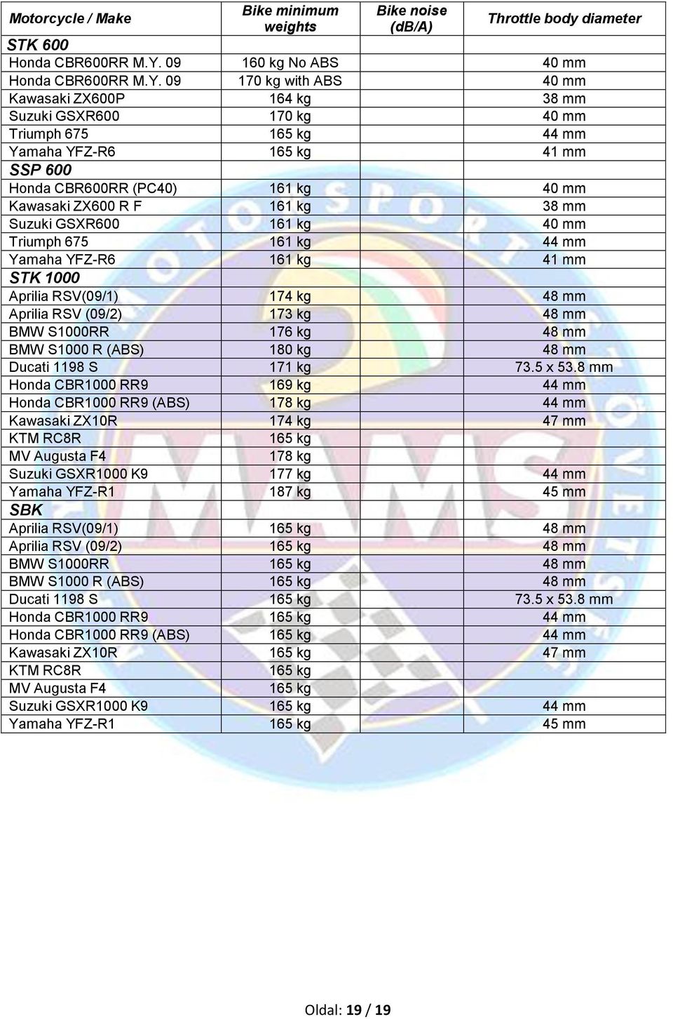 09 170 kg with ABS 40 mm Kawasaki ZX600P 164 kg 38 mm Suzuki GSXR600 170 kg 40 mm Triumph 675 165 kg 44 mm Yamaha YFZ-R6 165 kg 41 mm SSP 600 Honda CBR600RR (PC40) 161 kg 40 mm Kawasaki ZX600 R F 161