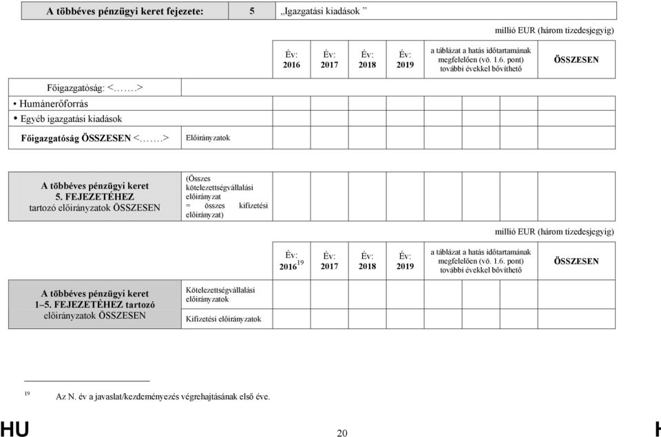FEJEZETÉHEZ tartozó ÖSSZESEN (Összes kötelezettségvállalási előirányzat = összes kifizetési előirányzat) millió EUR (három tizedesjegyig) 2016 19 2017 2018 2019 a táblázat a hatás