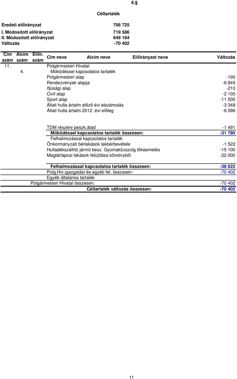 Működéssel kapcsolatos tartalék Polgármesteri alap -19 Rendezvények alapja -6 845 Ifjúsági alap -21 Civil alap -2 1 Sport alap -11 5 Állati hulla ártalm előző évi elszámolás -3 348 Állati hulla