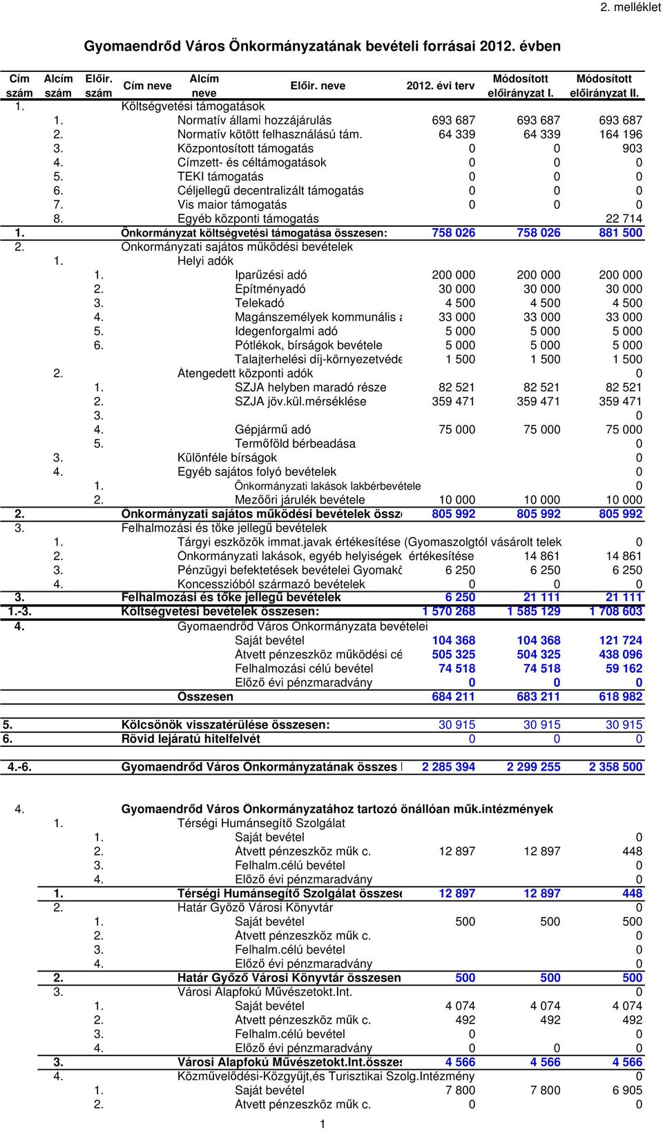 Címzett- és céltámogatások 5. TEKI támogatás 6. Céljellegű decentralizált támogatás 7. Vis maior támogatás 8. Egyéb központi támogatás 22 714 1.