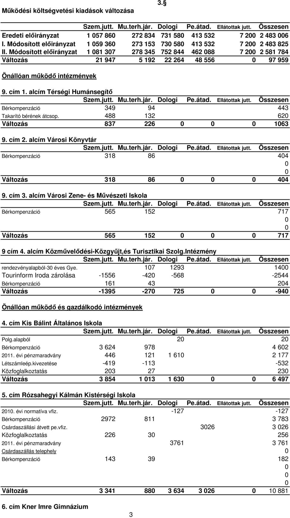 Módosított előirányzat 1 81 37 278 345 752 844 462 88 7 2 2 581 784 Változás 21 947 5 192 22 264 48 556 97 959 Önállóan működő intézmények 9. cím 1. alcím Térségi Humánsegítő Szem.jutt. Mu.terh.jár.