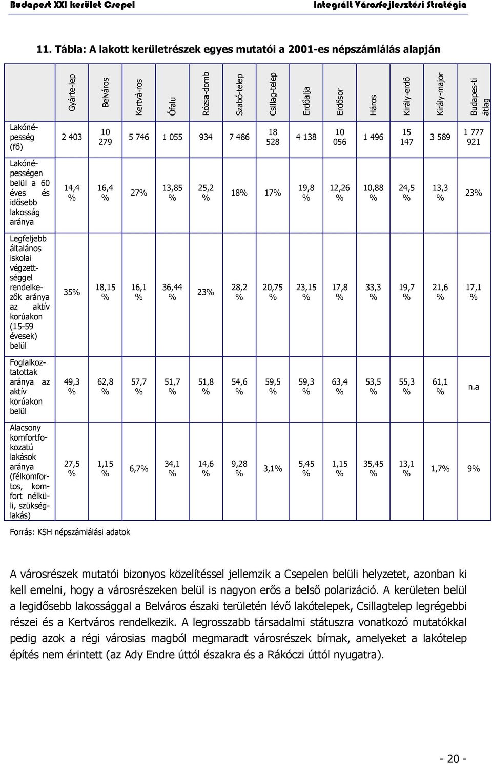 16,4 % 27% 13,85 % 25,2 % 18% 17% 19,8 % 12,26 % 10,88 % 24,5 % 13,3 % 23% Legfeljebb általános iskolai végzettséggel rendelkezők aránya az aktív korúakon (15-59 évesek) belül 35% 18,15 % 16,1 %