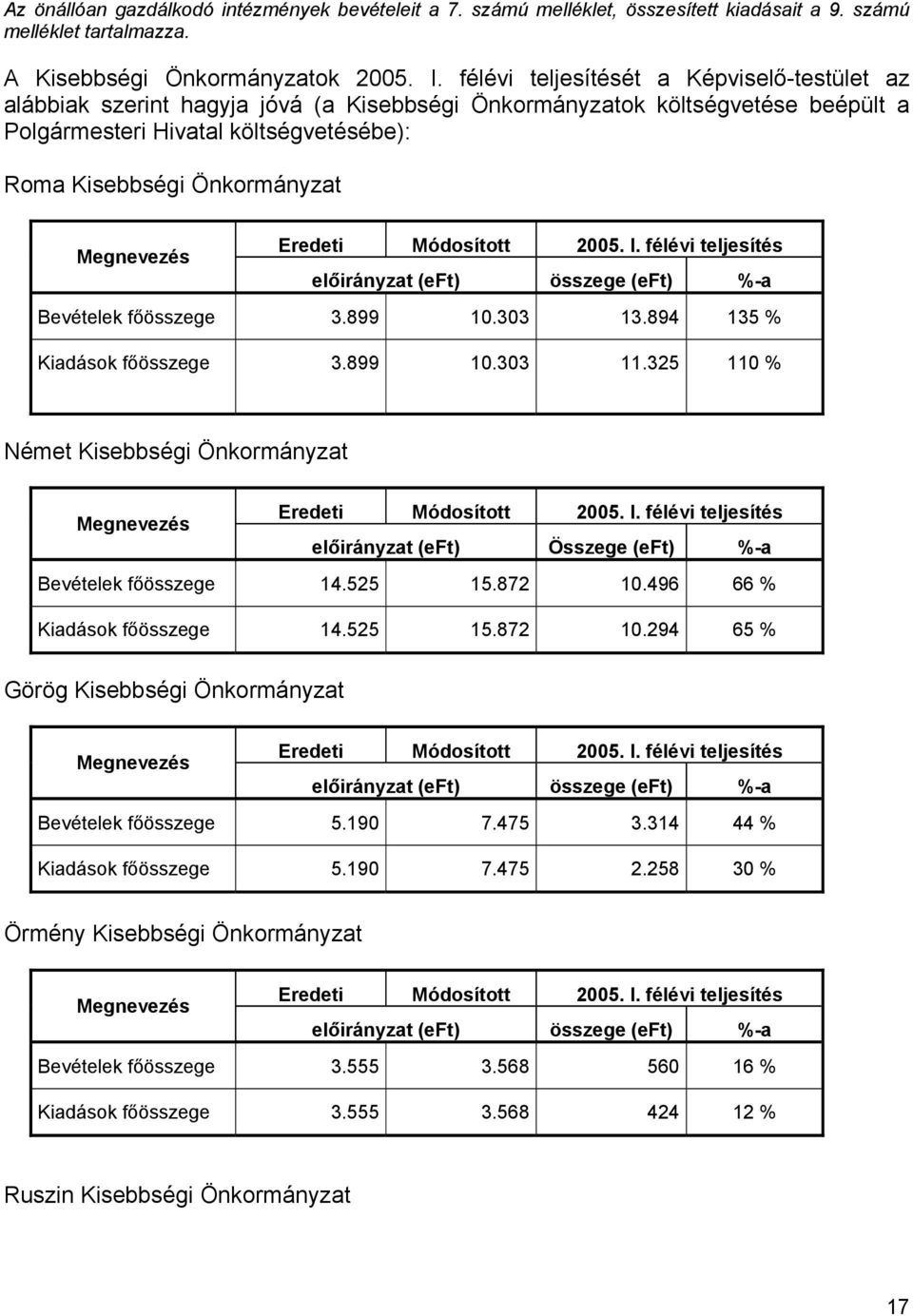 Megnevezés Eredeti Módosított 2005. I. félévi teljesítés előirányzat (eft) összege (eft) %-a Bevételek főösszege 3.899 10.303 13.894 135 % Kiadások főösszege 3.899 10.303 11.