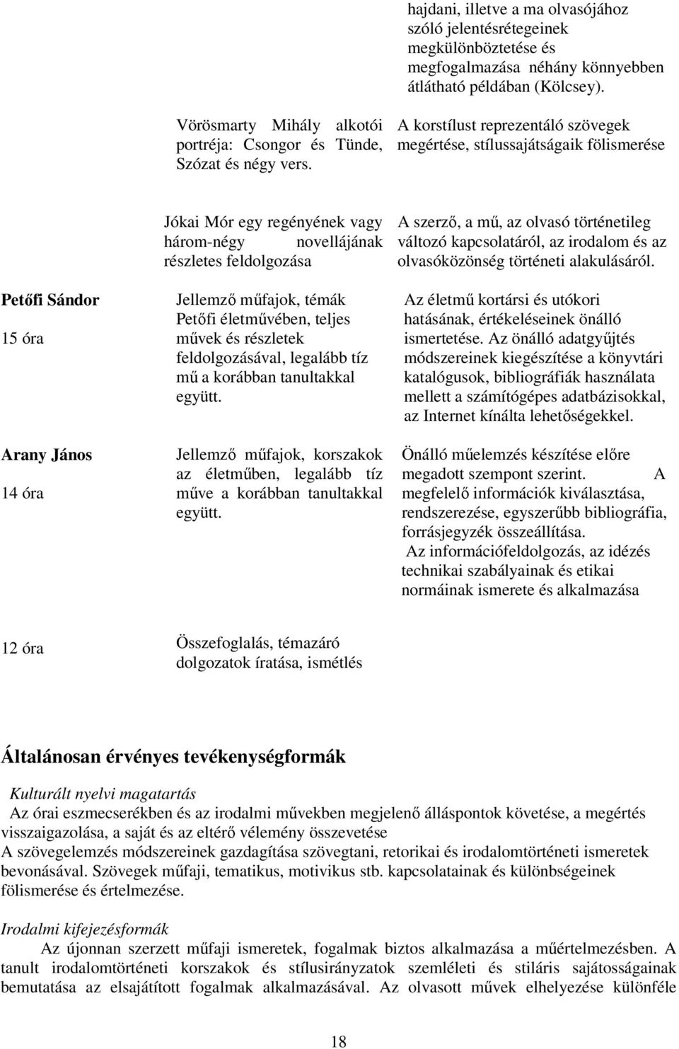 A korstílust reprezentáló szövegek megértése, stílussajátságaik fölismerése Petőfi Sándor 15 óra Arany János 14 óra Jókai Mór egy regényének vagy három-négy novellájának részletes feldolgozása