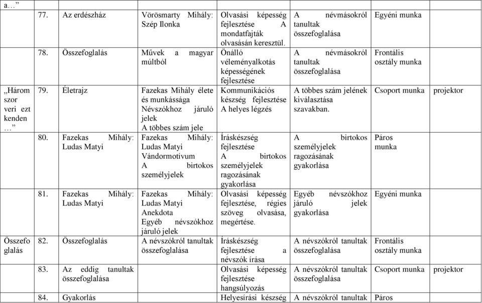 Fazekas Mihály: Fazekas Mihály: Ludas Matyi Ludas Matyi Anekdota Egyéb névszókhoz járuló jelek 82. Összefoglalás A névszókról tanultak Olvasási képesség A mondatfajták olvasásán keresztül.