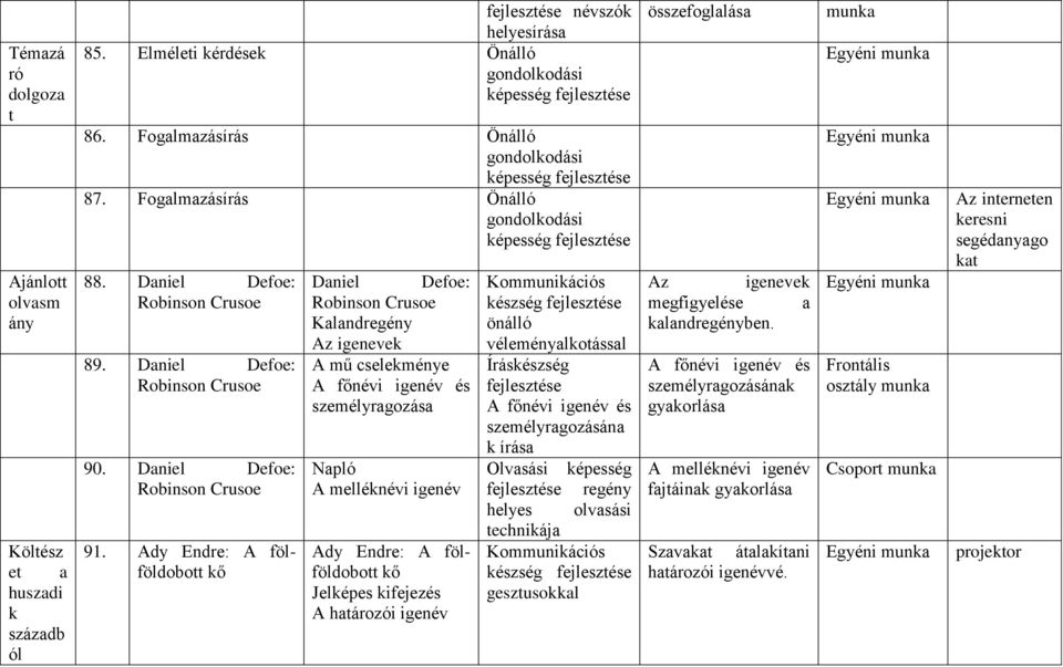 Ady Endre: A fölföldobott kő Daniel Defoe: Robinson Crusoe Kalandregény Az igenevek A mű cselekménye A főnévi igenév és személyragozása Napló A melléknévi igenév Ady Endre: A fölföldobott kő Jelképes