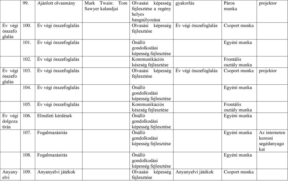 Év végi összefoglalás Önálló képesség 102. Év végi összefoglalás Kommunikációs készség 103. Év végi összefoglalás Olvasási képesség 104. Év végi összefoglalás Önálló képesség 105.