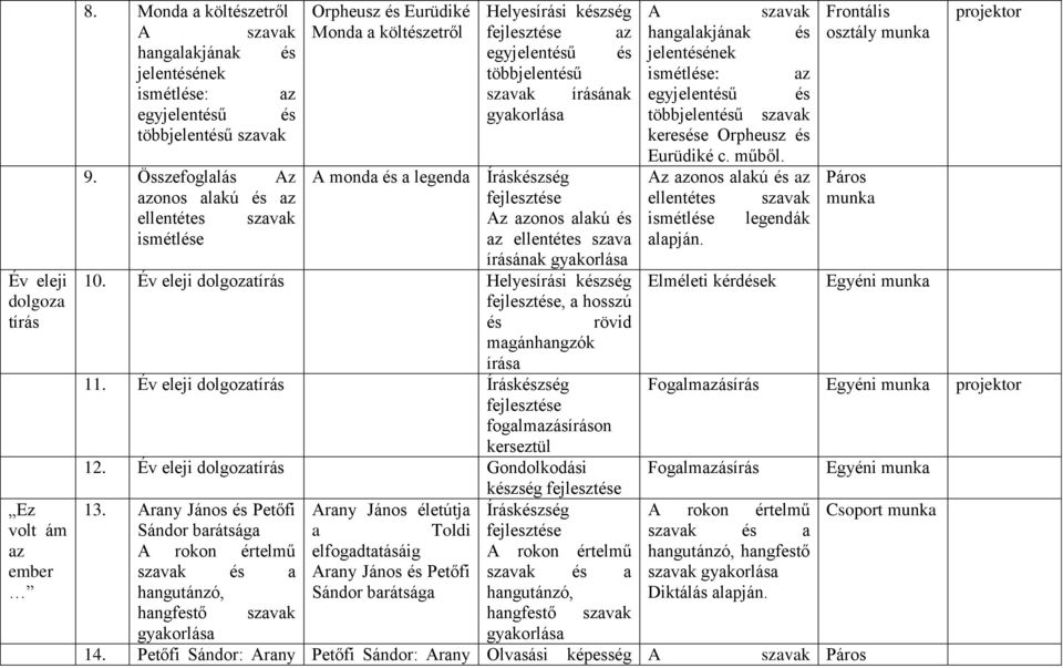 azonos alakú és az ellentétes szava írásának 10. Év eleji dolgozatírás Helyesírási készség, a hosszú és rövid magánhangzók írása 11. Év eleji dolgozatírás fogalmazásíráson kerseztül 12.