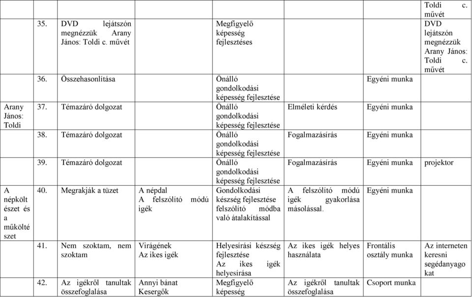 Az igékről tanultak Virágének Az ikes igék Annyi bánat Kesergők képesség készség felszólító módba való átalakítással Helyesírási készség Az ikes igék Megfigyelő képesség Elméleti kérdés