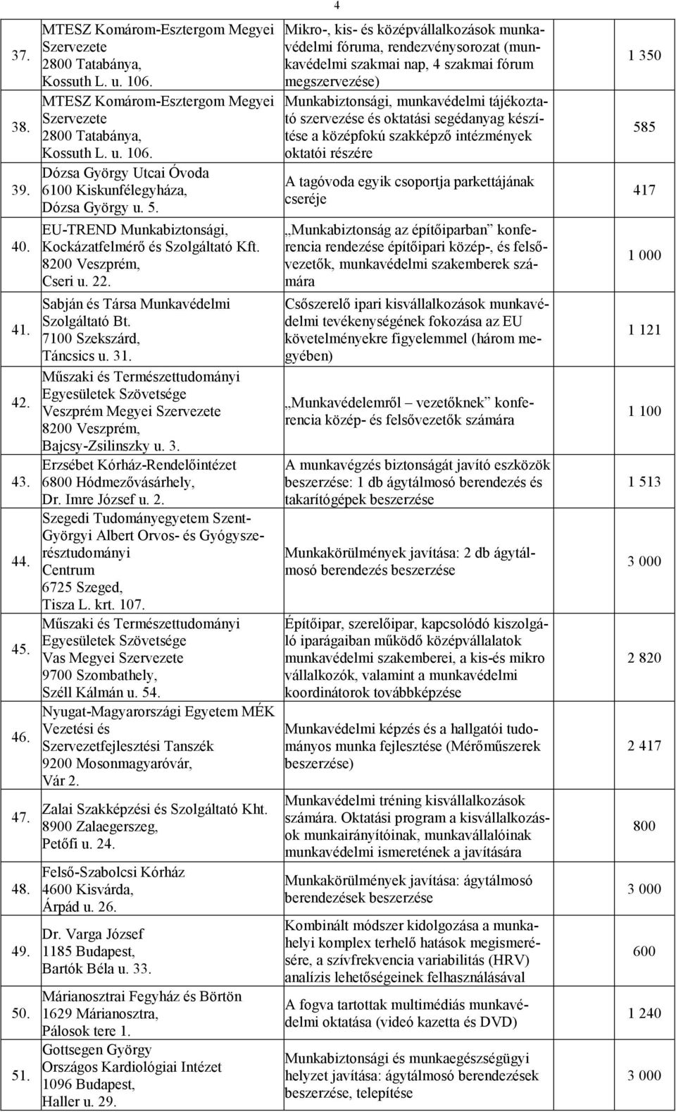 22. Sabján és Társa Munkavédelmi Szolgáltató Bt. 7100 Szekszárd, Táncsics u. 31. Műszaki és Természettudományi Egyesületek Szövetsége Veszprém Megyei Szervezete Bajcsy-Zsilinszky u. 3. Erzsébet Kórház-Rendelőintézet 6800 Hódmezővásárhely, Dr.