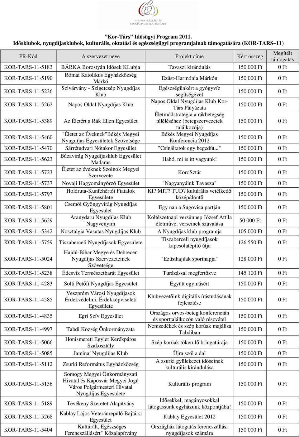 Nyugdíjas Klub Kor- Társ Pályázata KOR-TARS-11-5389 Az Életért a Rák Ellen Életmódstratégia a rákbetegség túléléséhez (betegszervezetek találkozója) KOR-TARS-11-5460 "Életet az Éveknek"Békés Megyei
