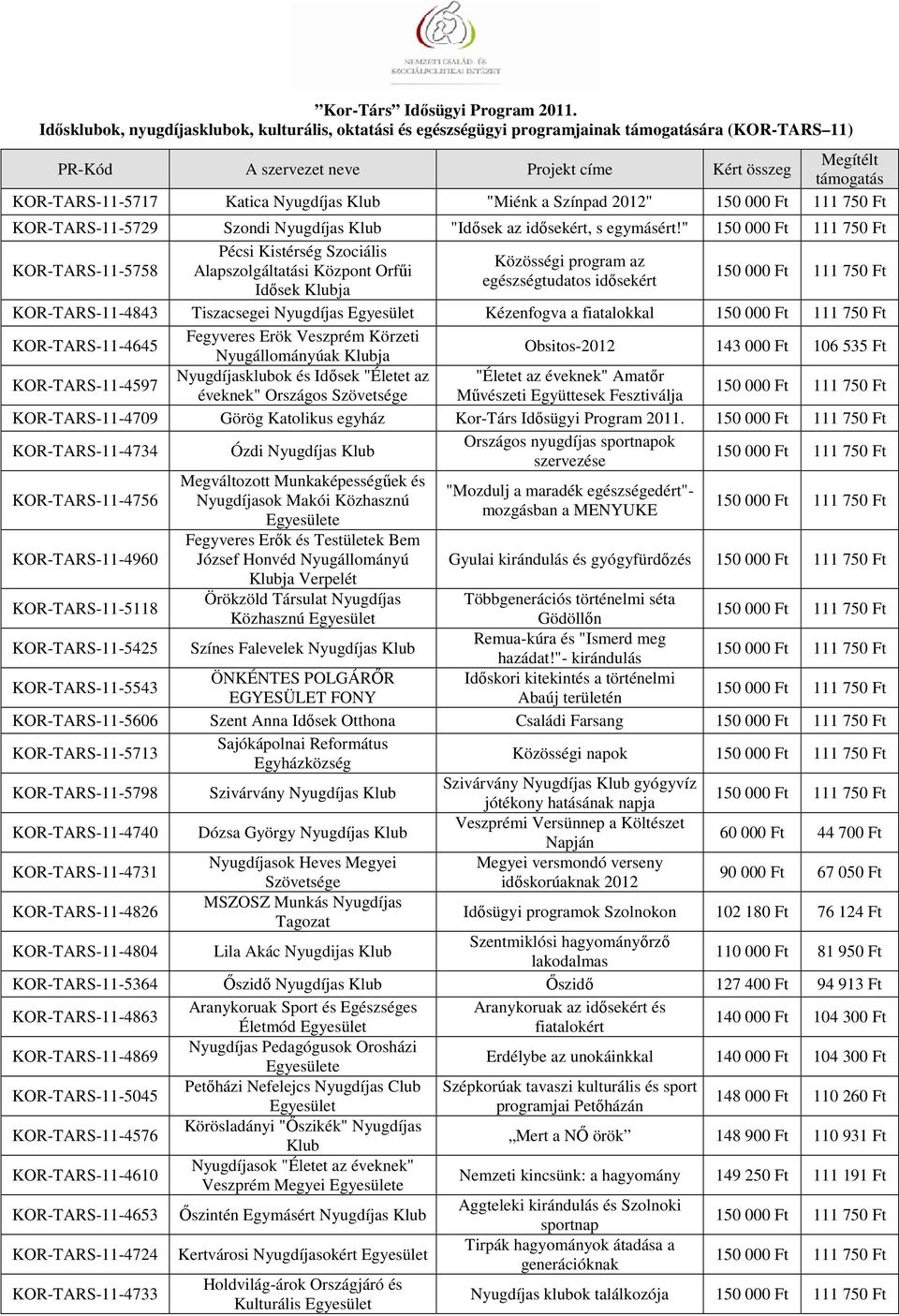 " KOR-TARS-11-5758 Pécsi Kistérség Szociális Közösségi program az Alapszolgáltatási Központ Orfűi egészségtudatos idősekért Idősek Klubja KOR-TARS-11-4843 Tiszacsegei Nyugdíjas Kézenfogva a