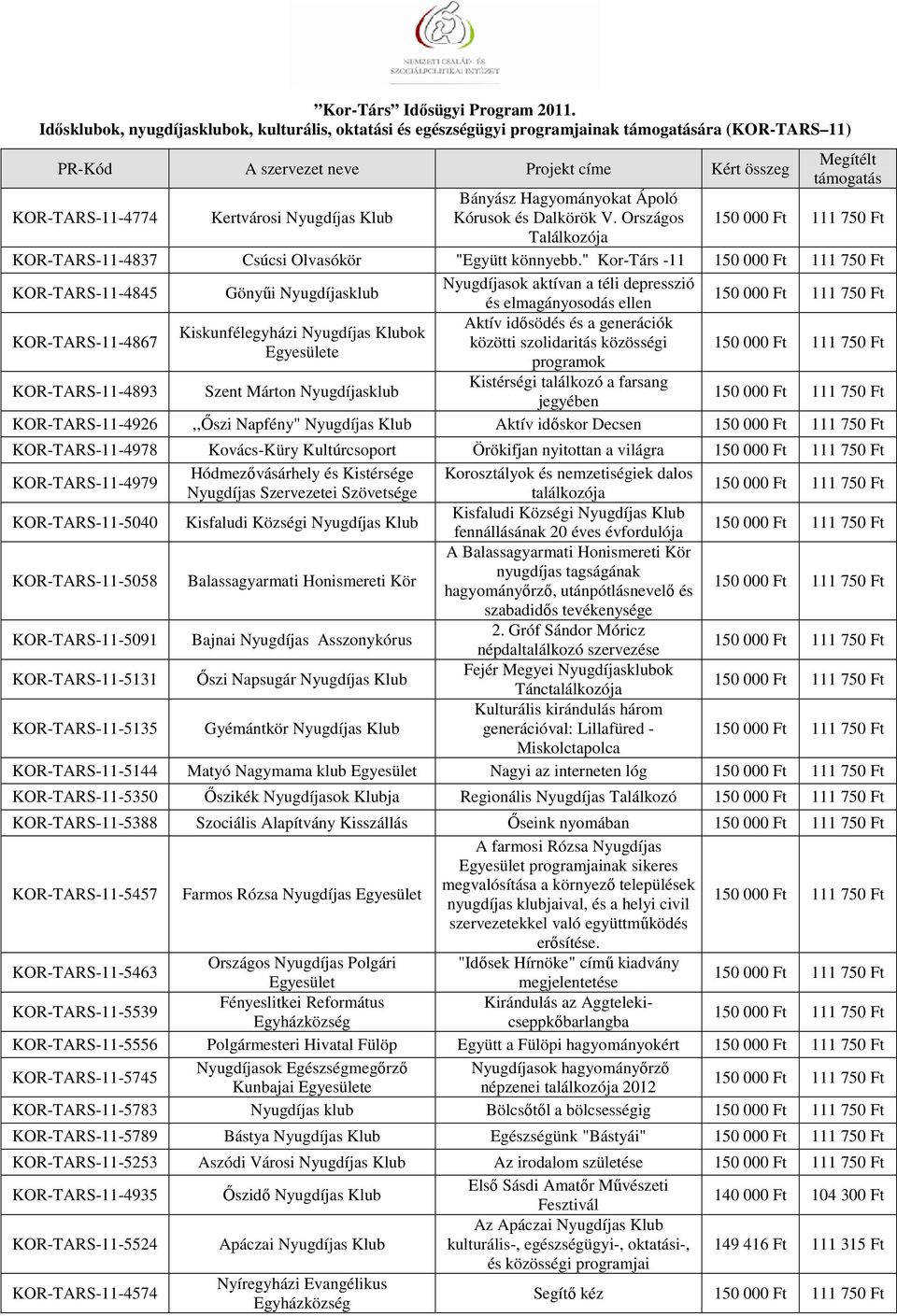 " Kor-Társ -11 KOR-TARS-11-4845 Gönyűi Nyugdíjasklub Nyugdíjasok aktívan a téli depresszió és elmagányosodás ellen KOR-TARS-11-4867 Aktív idősödés és a generációk Kiskunfélegyházi Nyugdíjas Klubok