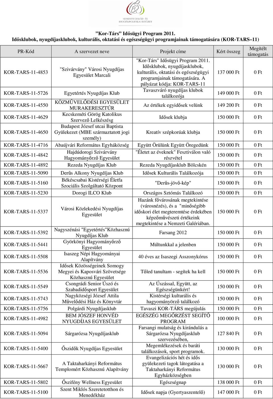 A pályázat kódja: KOR-TARS-11 Tavaszváró nyugdíjas klubok találkozója 137 000 Ft 0 Ft 149 000 Ft 0 Ft KOR-TARS-11-4550 KÖZMŰVELŐDÉSI EGYESÜLET MURAKERESZTÚR Az értékek egyidősek velünk 149 200 Ft 0