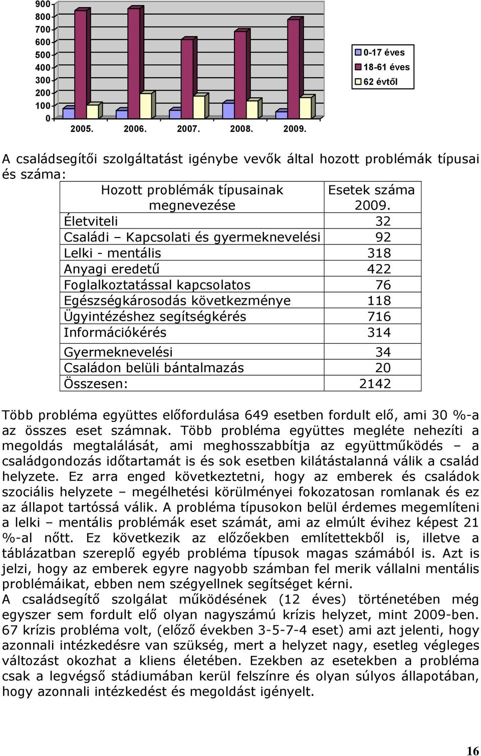 Életviteli 32 Családi Kapcsolati és gyermeknevelési 92 Lelki - mentális 318 Anyagi eredetű 422 Foglalkoztatással kapcsolatos 76 Egészségkárosodás következménye 118 Ügyintézéshez segítségkérés 716