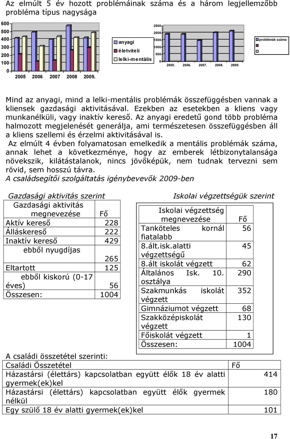 problémák száma Mind az anyagi, mind a lelki-mentális problémák összefüggésben vannak a kliensek gazdasági aktivitásával. Ezekben az esetekben a kliens vagy munkanélküli, vagy inaktív kereső.