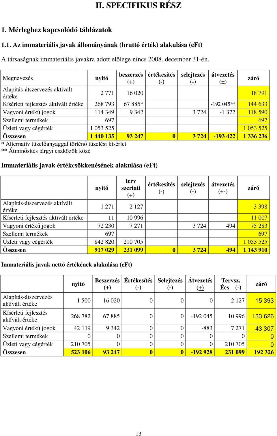 Megnevezés nyitó beszerzés (+) értékesítés (-) selejtezés (-) átvezetés (±) Alapítás-átszervezés aktívált értéke 2 771 16 020 18 791 Kísérleti fejlesztés aktívált értéke 268 793 67 885* -192 045**