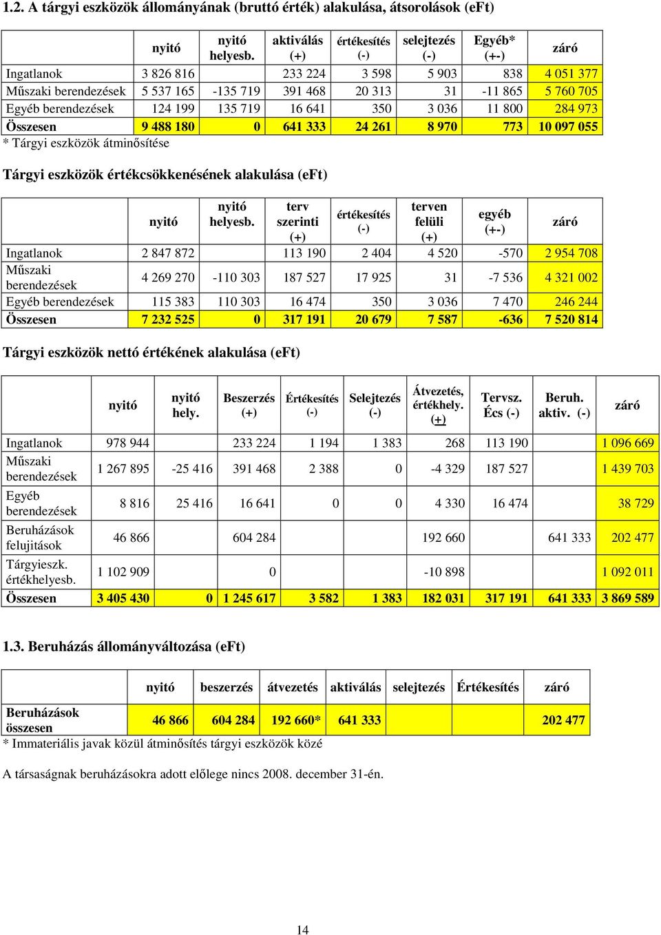 036 11 800 284 973 Összesen 9 488 180 0 641 333 24 261 8 970 773 10 097 055 * Tárgyi eszközök átminısítése Tárgyi eszközök értékcsökkenésének alakulása (eft) nyitó nyitó helyesb.