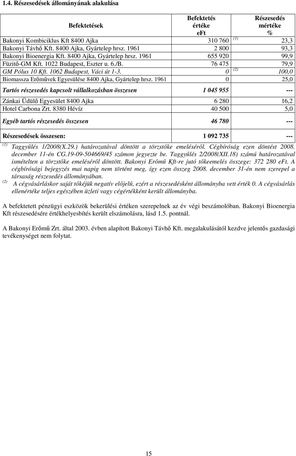 0 (2) 100,0 Biomassza Erımővek Egyesülése 8400 Ajka, Gyártelep hrsz.