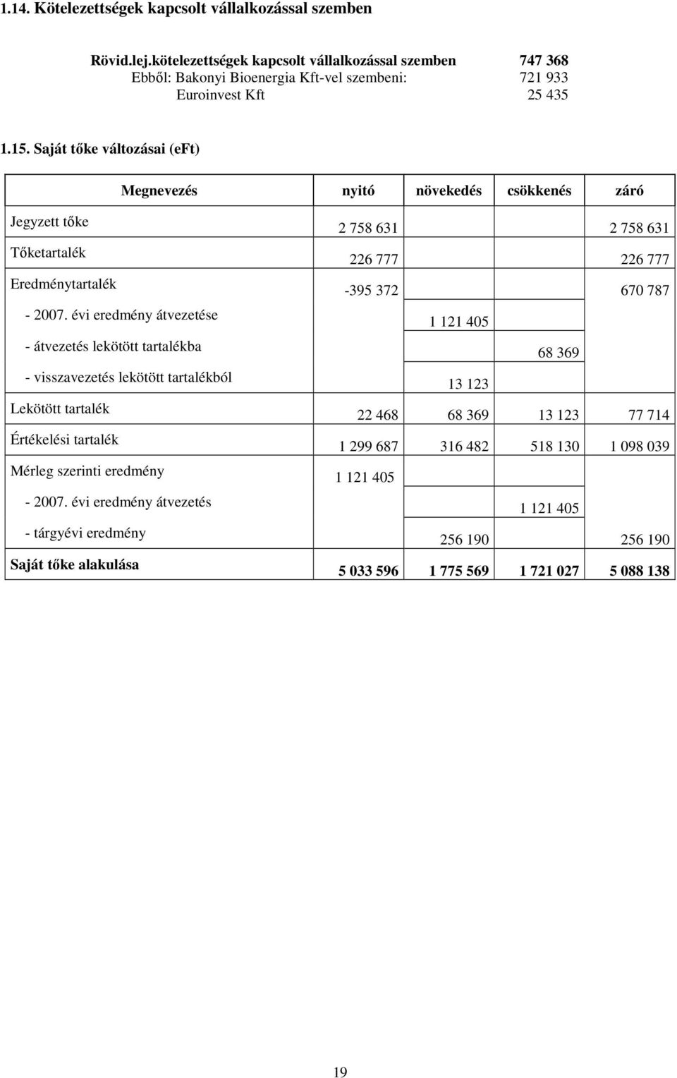 Saját tıke változásai (eft) Megnevezés nyitó növekedés csökkenés záró Jegyzett tıke Tıketartalék Eredménytartalék - 2007.