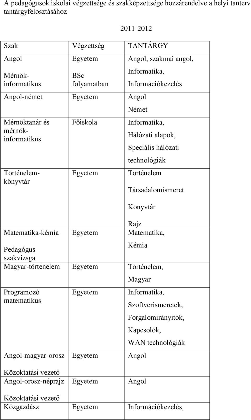 alapok, Speciális hálózati technológiák Történelem Társadalomismeret Könyvtár Rajz Matematika, Pedagógus Kémia szakvizsga Magyar-történelem Történelem, Programozó matematikus