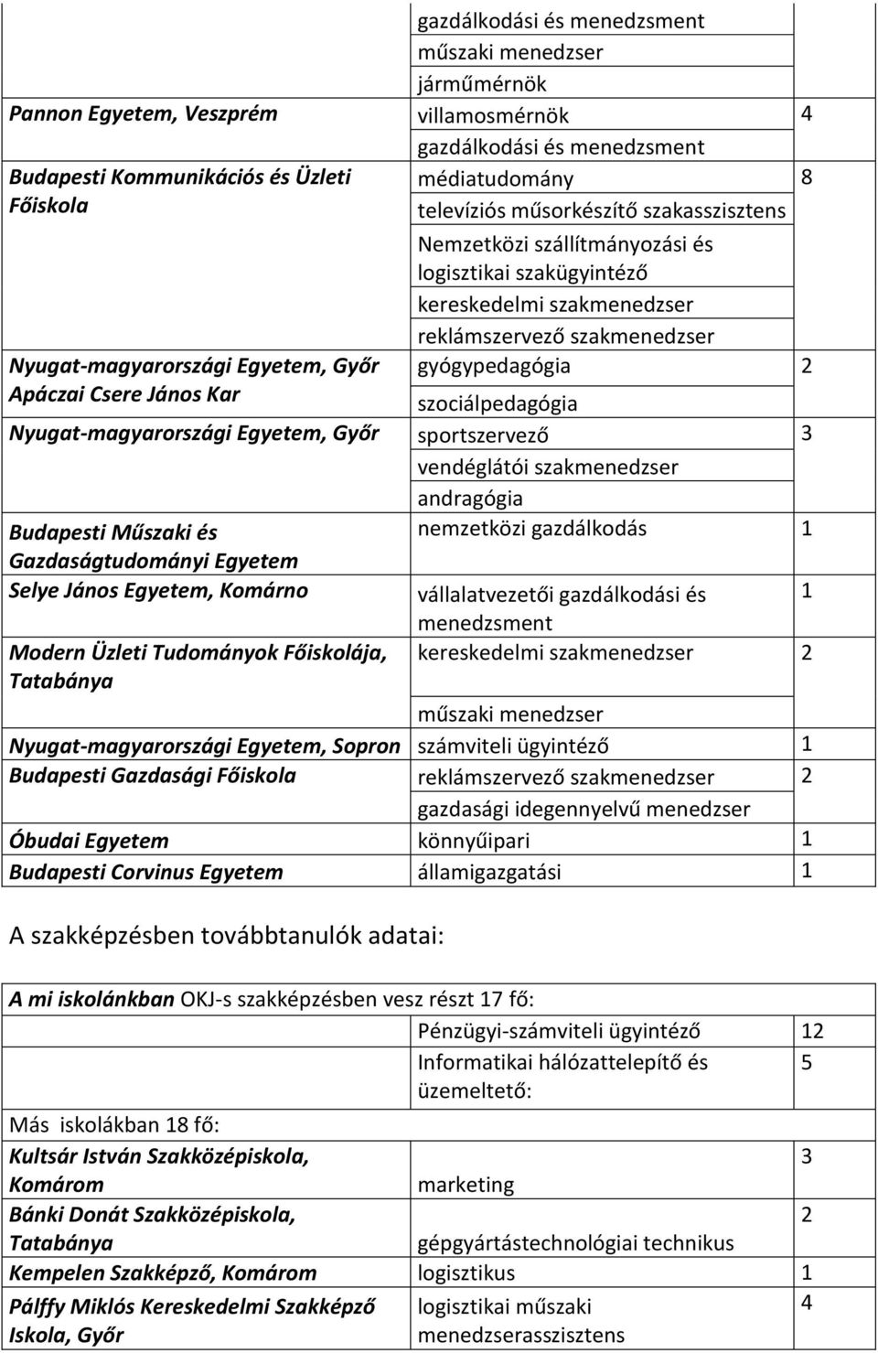 2 szociálpedagógia Nyugat-magyarországi, Győr sportszervező 3 Budapesti Műszaki és Gazdaságtudományi Selye János, Komárno Modern Üzleti Tudományok Főiskolája, Tatabánya vendéglátói szakmenedzser