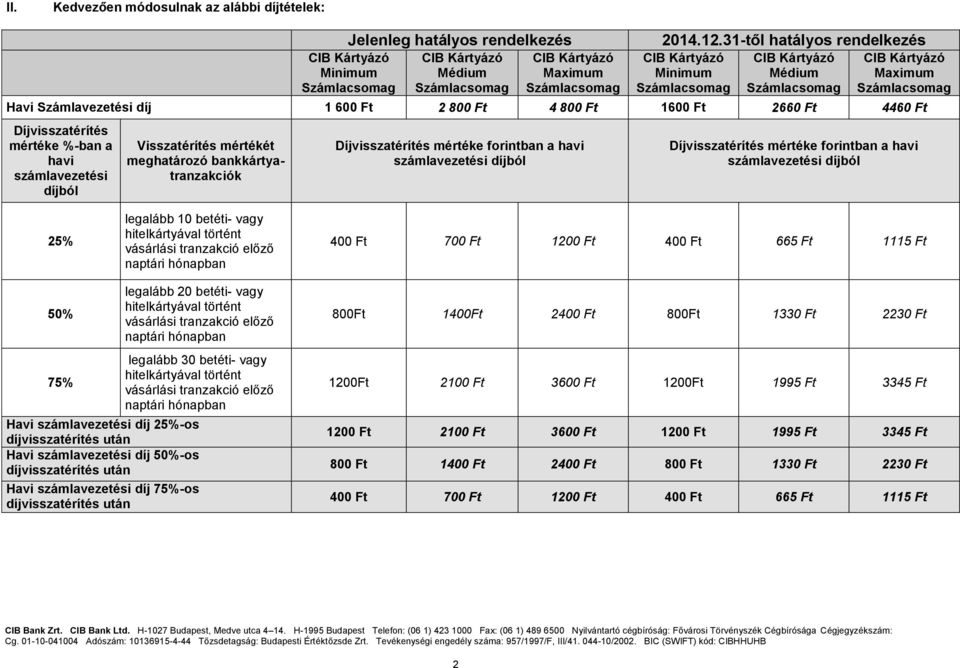 hitelkártyával történt vásárlási tranzakció előző naptári hónapban 400 Ft 700 Ft 1200 Ft 400 Ft 665 Ft 1115 Ft 50% 75% legalább 20 betéti- vagy hitelkártyával történt vásárlási tranzakció előző