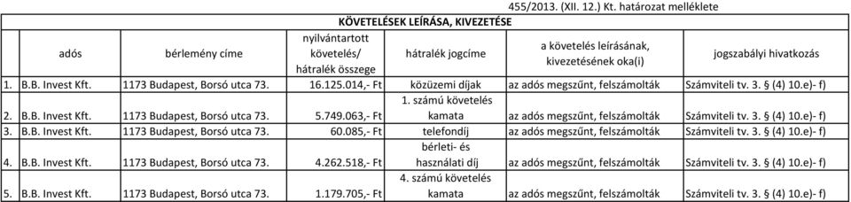 014, Ft közüzemi díjak az adós megszűnt, felszámolták Számviteli tv. 3. (4) 10.e) f) 2. B.B. Invest Kft. 1173 Budapest, Borsó utca 73. 5.749.063, Ft 1.