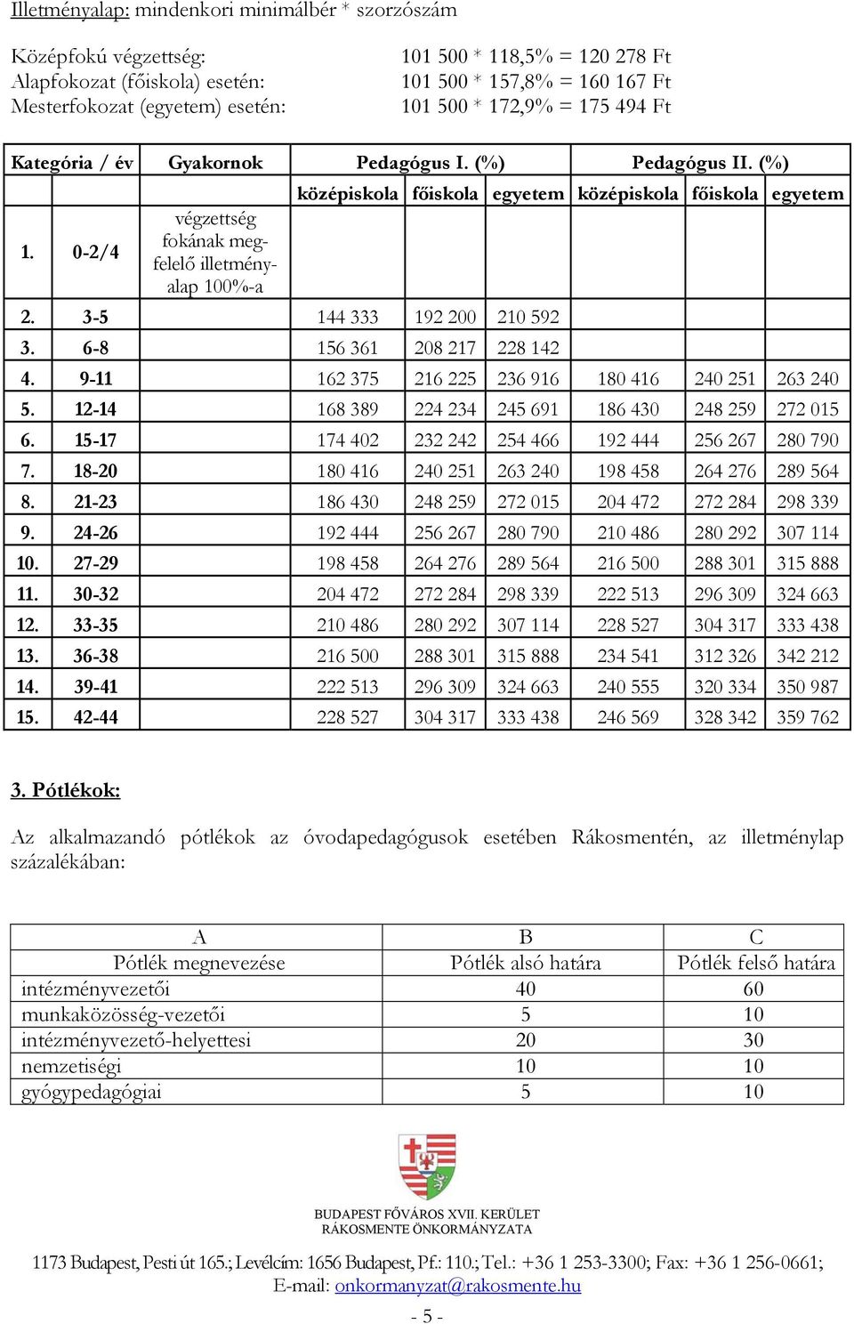 6-8 156 361 208 217 228 142 középiskola főiskola egyetem középiskola főiskola egyetem 4. 9-11 162 375 216 225 236 916 180 416 240 251 263 240 5.