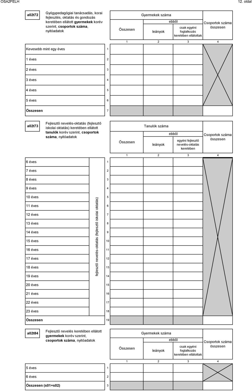 ellátottak Csoportok összesen Kevesebb mint egy éves éves éves éves éves éves a0t Fejlesztő nevelés-oktatás (fejlesztő iskolai oktatás) keretében ellátott tanulók korév szerint, csoportok,