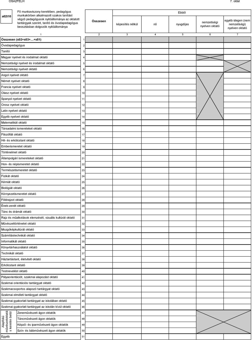 nyitóállománya képesítés nélkül nő Ebből nyugdíjas nemzetiségi nyelven oktató egyéb idegen (nem nemzetiségi) nyelven oktató (s0+s0+ +s) Óvodapedagógus Tanító Magyar nyelvet és irodalmat oktató