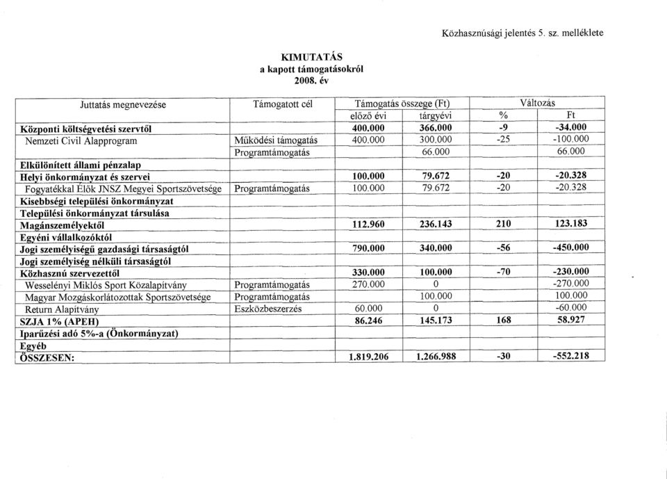 328 Fogyatekkal El6k JNSZ Megyei Sportszovetsege Programtamogatas 100.000 79.672-20 -20.328 Kisebbse~i telepiilesi onkormanyzat Telepiilesi onkormanyzat tarsulasa Ma~anszemelyekt61 112.960 236.