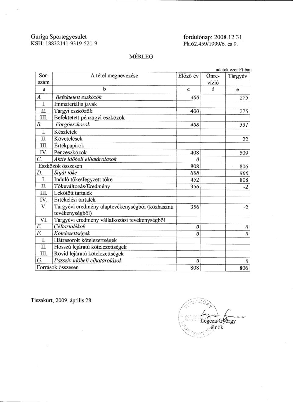 Aktiv idobeli elhatarolasok 0 Eszkozok osszesen 808 806 D. Sajat toke 808 806 I. Indu16t6ke/Jegyzettt6ke 452 808 II. T6kevaltozasIEredmeny 356-2 III. Lekotott tartalek IV. Ertekelesi tartalek V.