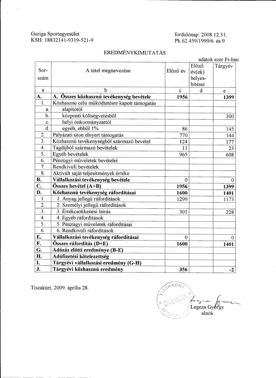 Kozhasznu tevekenysegb61 szarrnazo bevetel 124 177 4. Tagdijbol szarrnazo bevetelek 11 23 5. Egyeb bevetelek 965 608 6. Penzugyi rnuveletek bevetelei 7. Rendkivtili bevetelek 8.