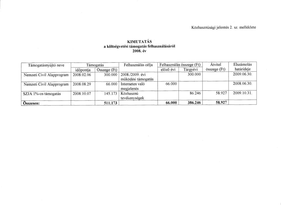 Targyevi osszege (Ft) hatarideje Nemzeti Civil Alapprogram 2008.02.06 300.000 2008./2009. evi 300.000 2009.06.30. mukodesi tamogatas Nemzeti Civil Alapprogram 2008.