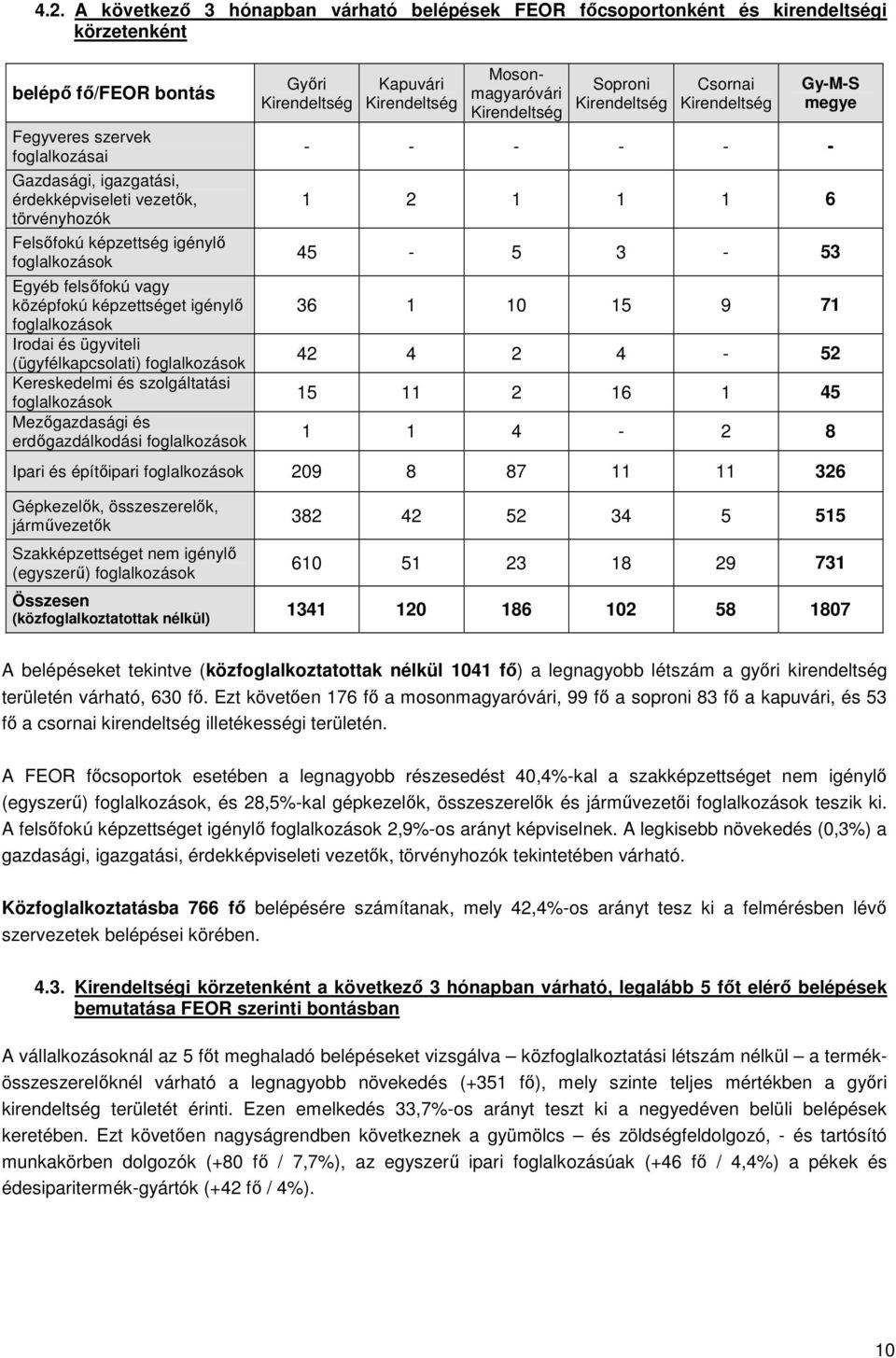 szolgáltatási foglalkozások Mezıgazdasági és erdıgazdálkodási foglalkozások Gyıri Kapuvári Mosonmagyaróvári Soproni Csornai Gy-M-S megye - - - - - - 1 2 1 1 1 6 45-5 3-53 36 1 10 15 9 71 42 4 2 4-52