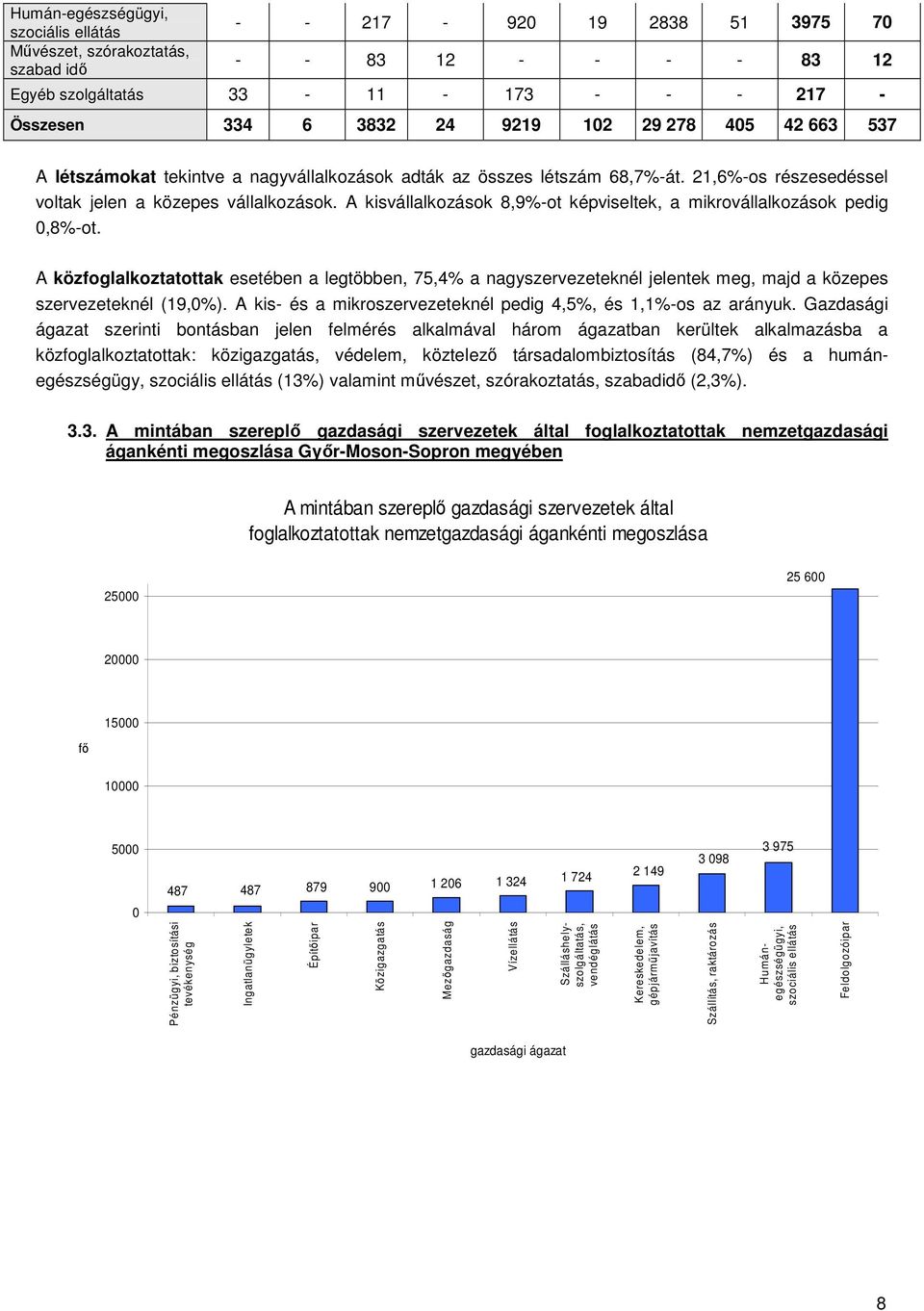 A kisvállalkozások 8,9%-ot képviseltek, a mikrovállalkozások pedig 0,8%-ot. A közfoglalkoztatottak esetében a legtöbben, 75,4% a nagyszervezeteknél jelentek meg, majd a közepes szervezeteknél (19,0%).