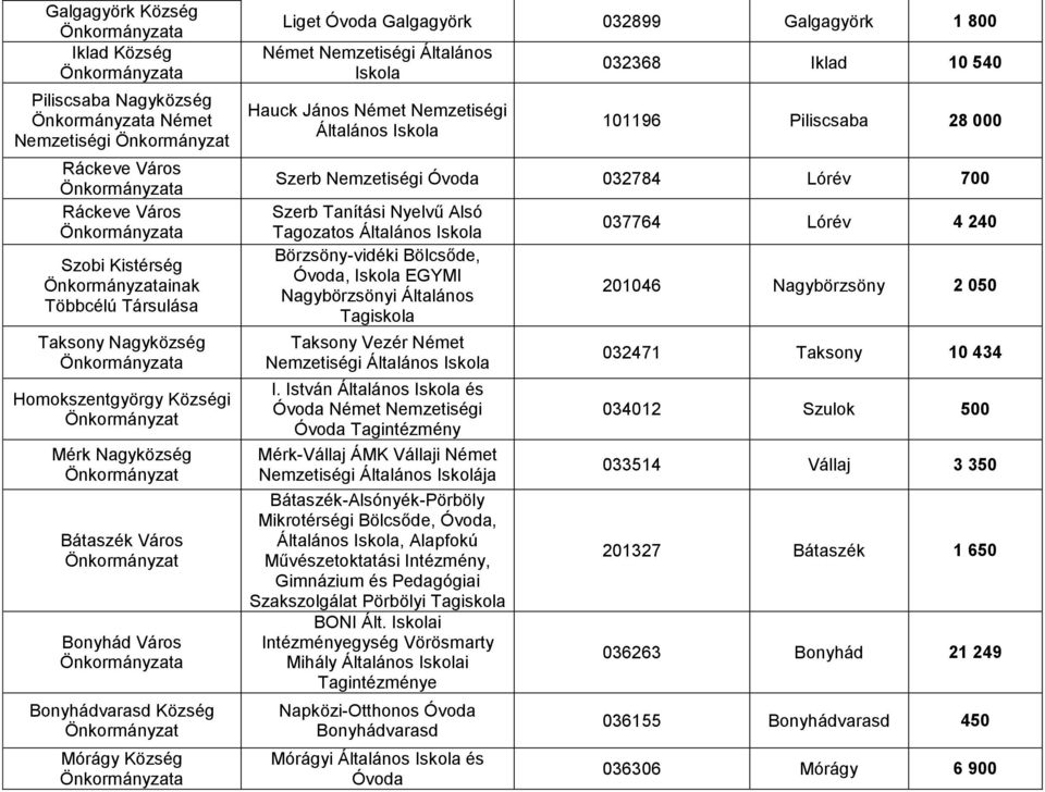 Piliscsaba 28 000 Szerb Nemzetiségi 032784 Lórév 700 Szerb Tanítási Nyelvű Alsó Tagozatos Börzsöny-vidéki Bölcsőde,, Iskola EGYMI Nagybörzsönyi Általános Tagiskola Taksony Vezér Német Nemzetiségi I.