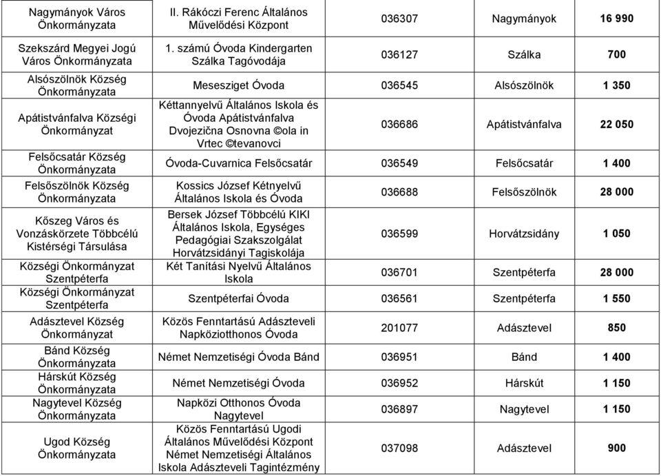 Vonzáskörzete Többcélú Kistérségi Társulása Községi Szentpéterfa Községi Szentpéterfa Adásztevel Község Bánd Község Hárskút Község Nagytevel Község Ugod Község 1.