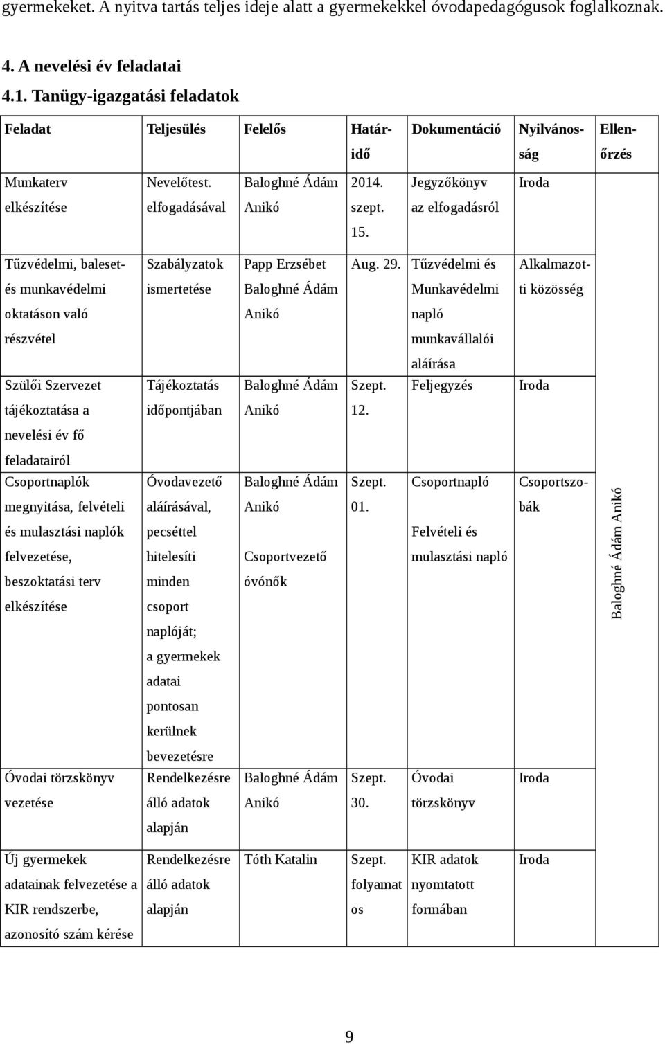 Jegyzőkönyv Iroda elkészítése elfogadásával Anikó szept. az elfogadásról 15. Tűzvédelmi, baleset- Szabályzatok Papp Erzsébet Aug. 29.