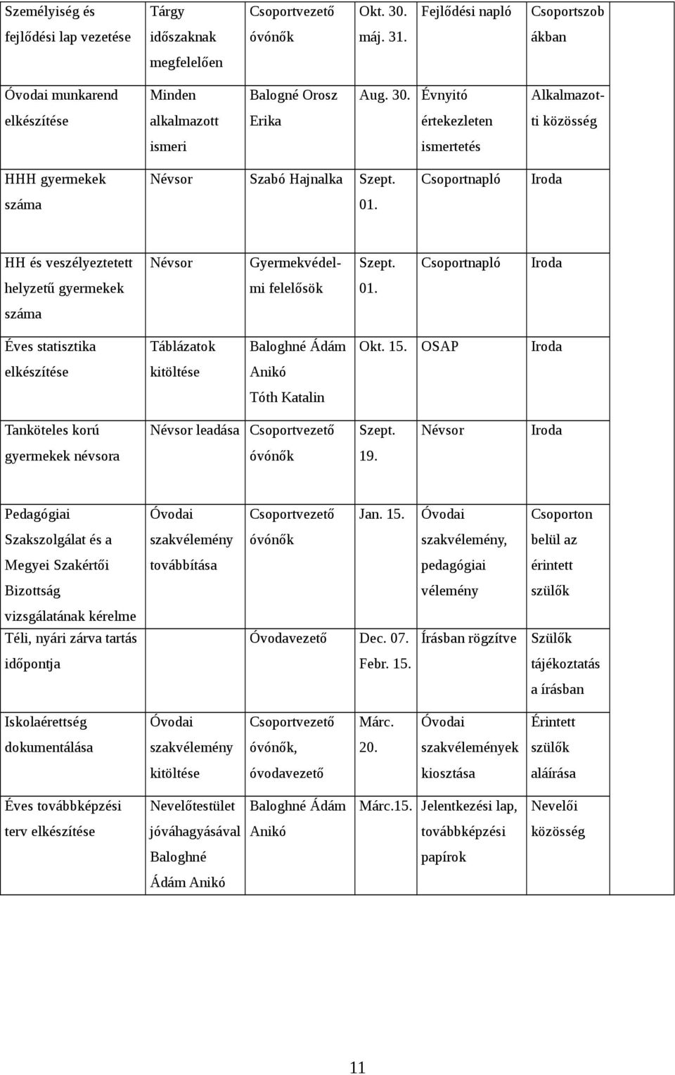 OSAP Iroda elkészítése kitöltése Anikó Tóth Katalin Tanköteles korú Névsor leadása Csoportvezető Szept. Névsor Iroda gyermekek névsora óvónők 19. Pedagógiai Óvodai Csoportvezető Jan. 15.