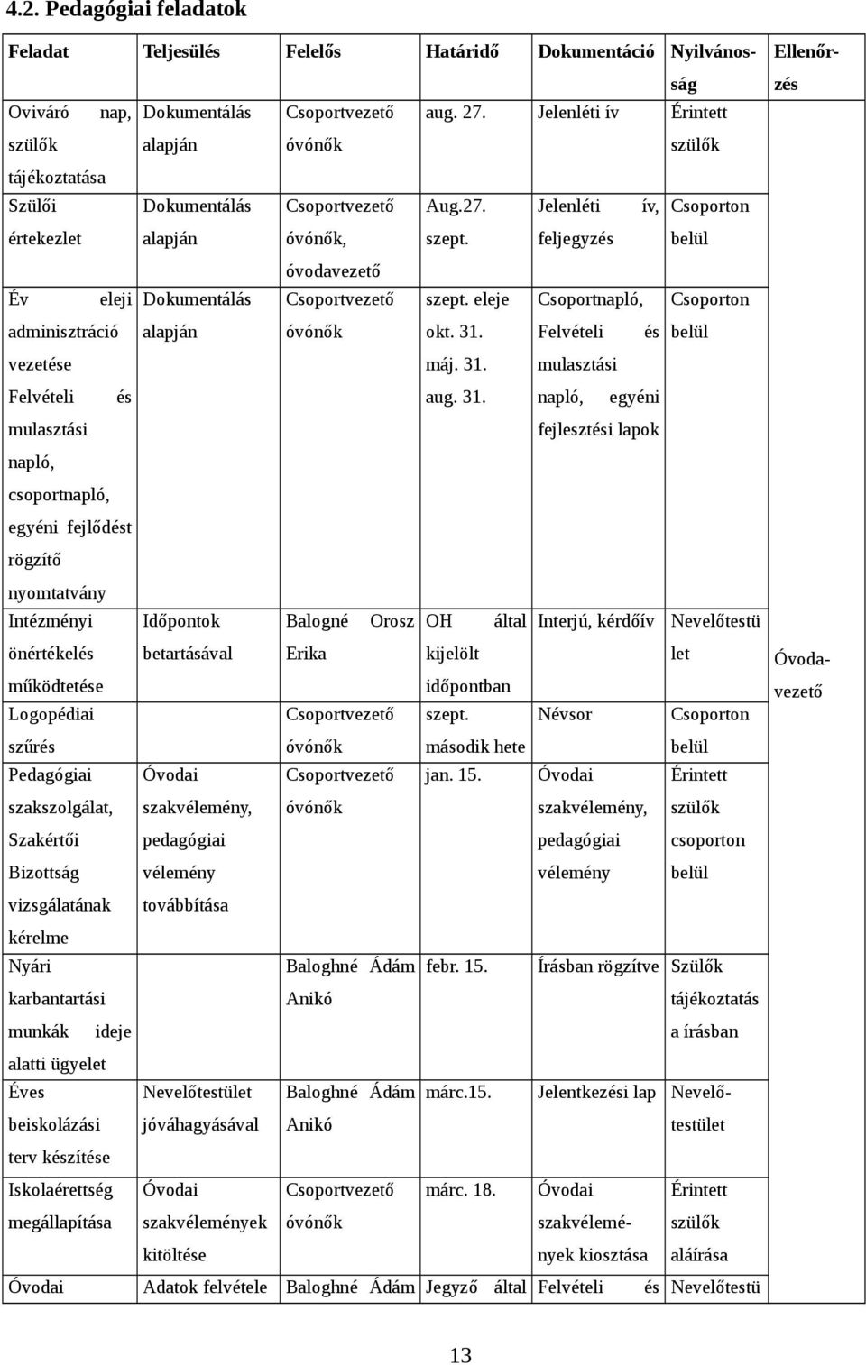 feljegyzés belül óvodavezető Év eleji Dokumentálás Csoportvezető szept. eleje Csoportnapló, Csoporton adminisztráció alapján óvónők okt. 31. Felvételi és belül vezetése máj. 31. mulasztási Felvételi és aug.