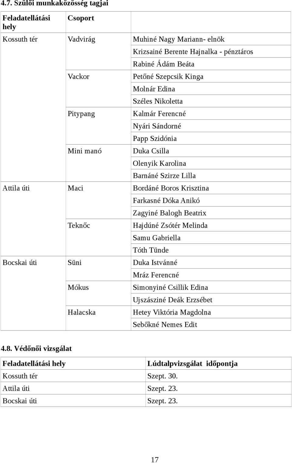 Teknőc Farkasné Dóka Anikó Zagyiné Balogh Beatrix Hajdúné Zsótér Melinda Samu Gabriella Tóth Tünde Bocskai úti Süni Duka Istvánné Mókus Halacska Mráz Ferencné Simonyiné Csillik Edina