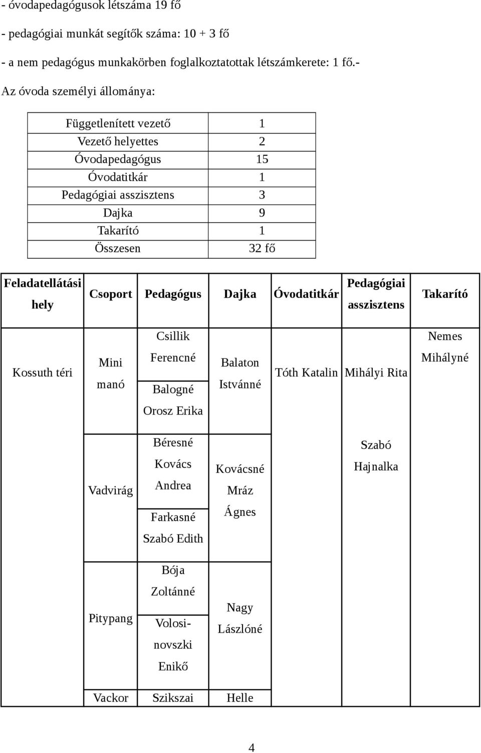 Feladatellátási hely Csoport Pedagógus Dajka Óvodatitkár Pedagógiai asszisztens Takarító Csillik Nemes Kossuth téri Mini manó Ferencné Balogné Balaton Istvánné Tóth