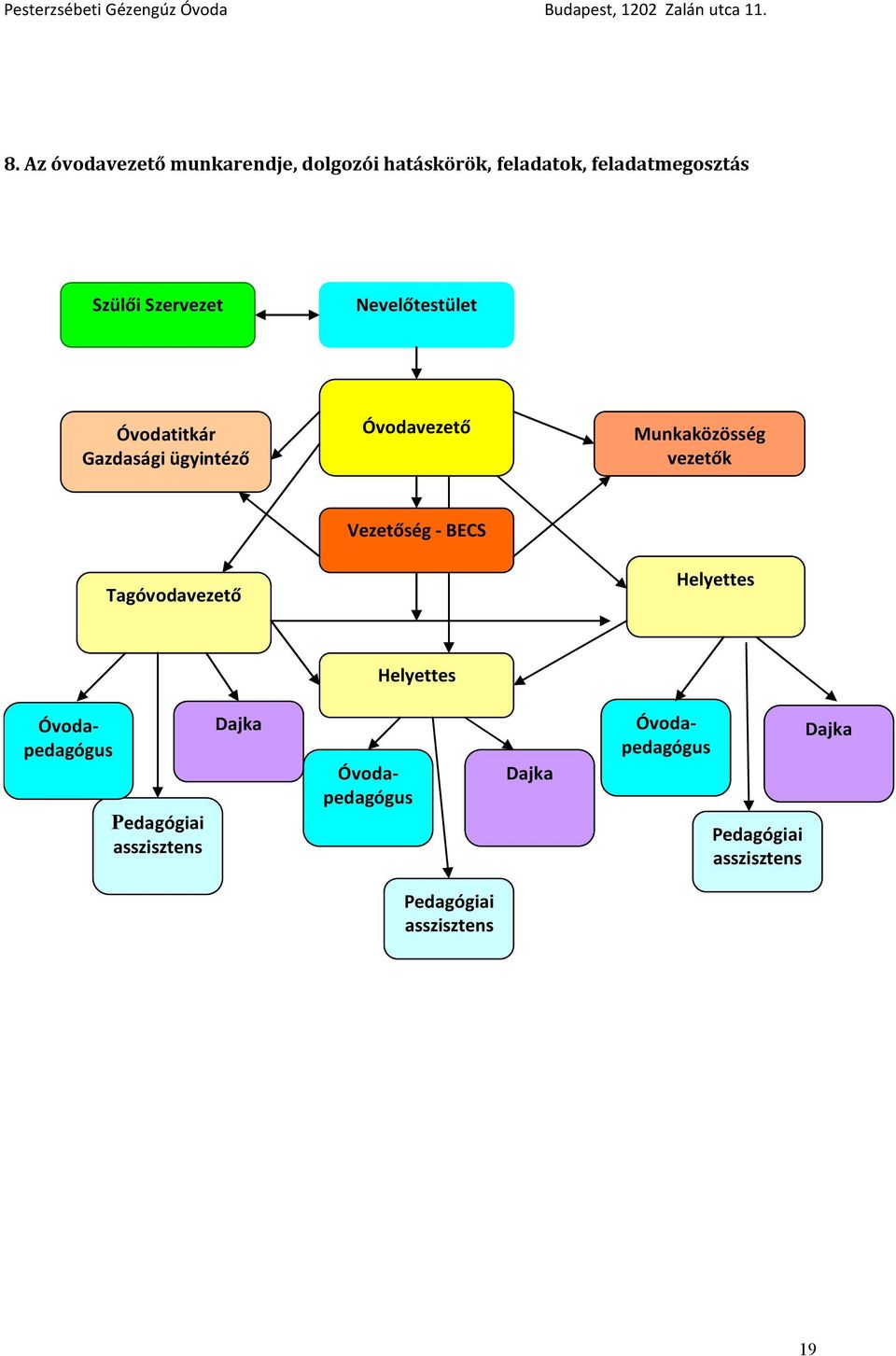 Tagóvodavezető Vezetőség - BECS Helyettes Helyettes Óvodapedagógus Pedagógiai asszisztens