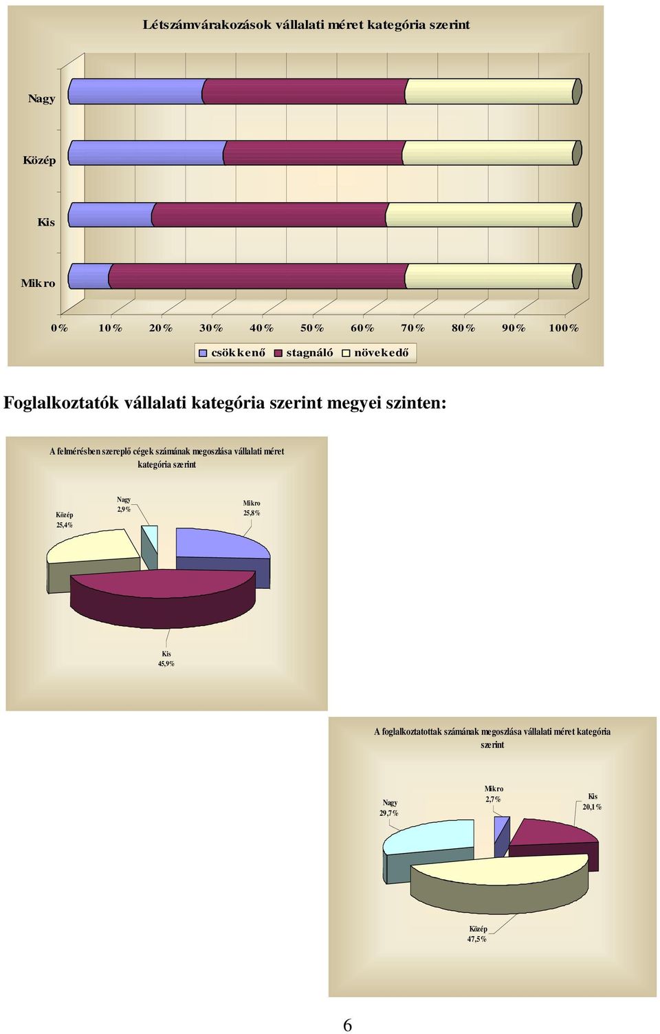 szereplı cégek számának megoszlása vállalati méret kategória szerint Közép 2,4% Nagy 2,9% Mikro 2,8% Kis