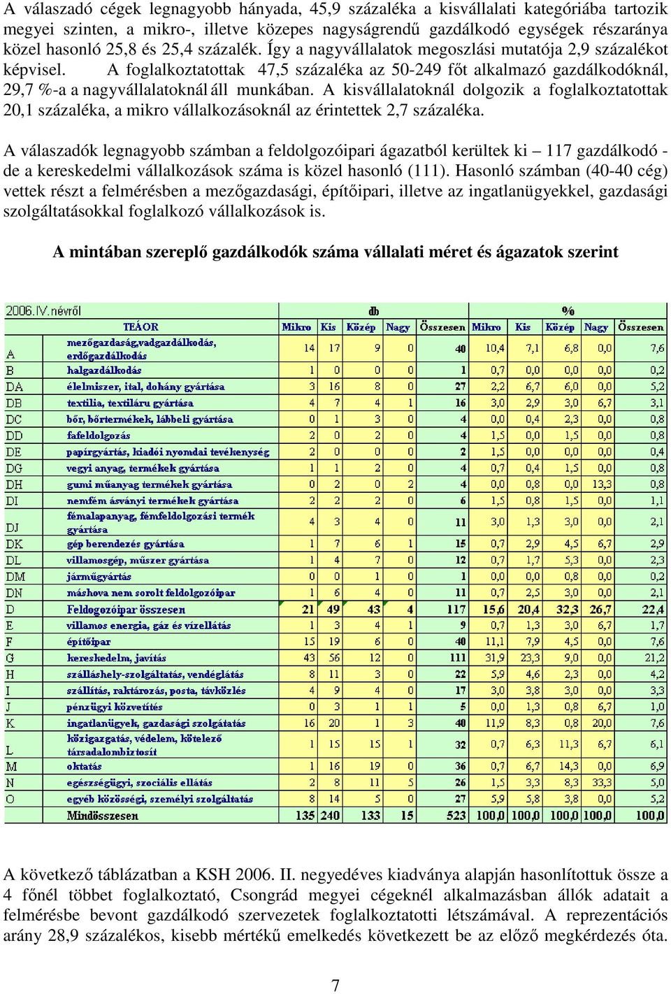 A kisvállalatoknál dolgozik a foglalkoztatottak 2,1 százaléka, a mikro vállalkozásoknál az érintettek 2,7 százaléka.